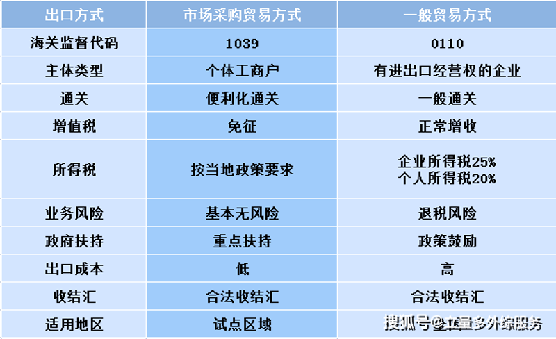 行业动态:进出口贸易公司新趋势